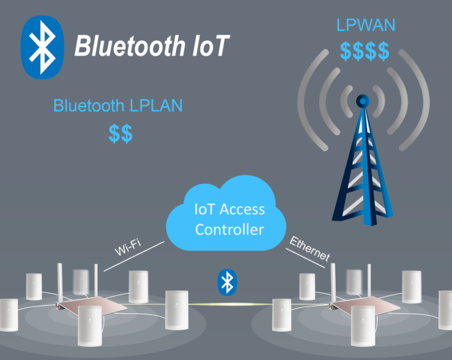 Bluetooth LPLAN Bluetooth LPLAN