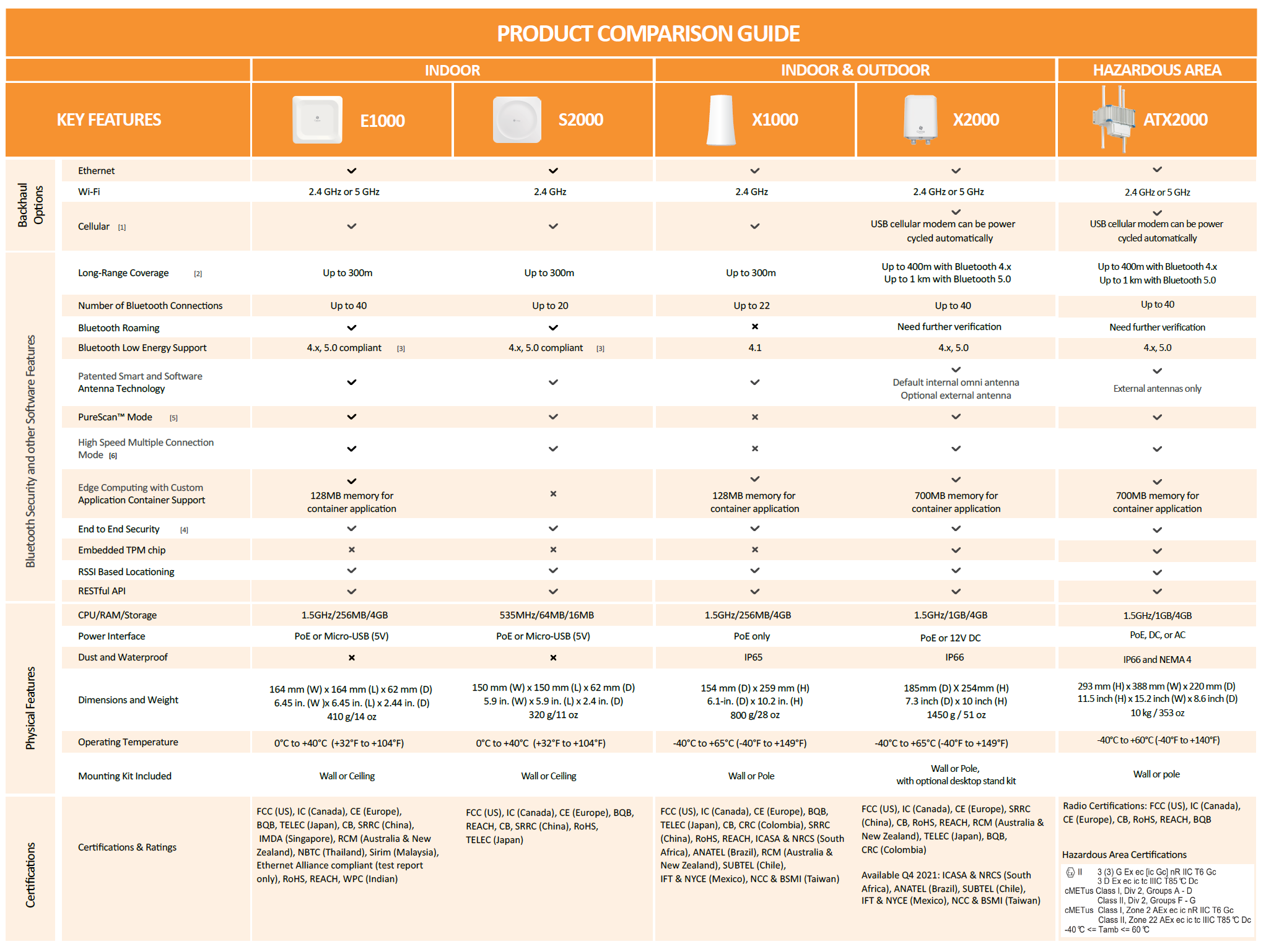 Product Comparison Guide Cassia Networks
